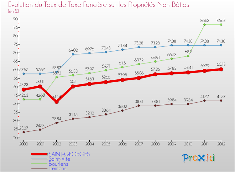 Evolution du taux de la taxe foncière sur les immeubles et terrains non batis pour SAINT-GEORGES et les communes proches de 2000 à 2012 Comparaison des taux de la taxe foncière sur les immeubles et terrains non batis pour SAINT-GEORGES et les communes voisines de 2000 à 2012
