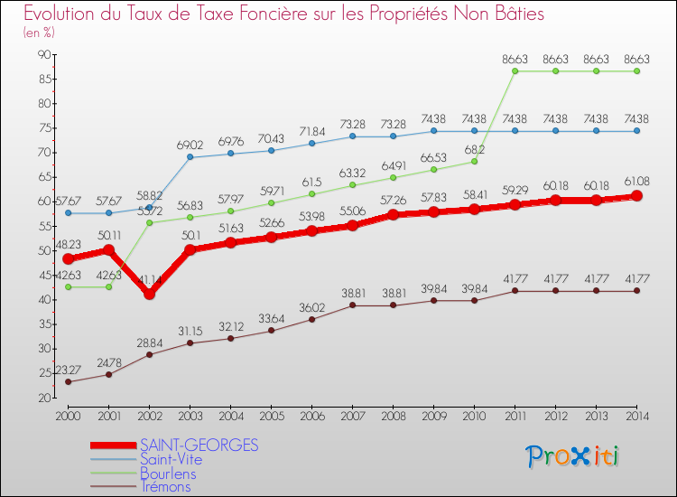 Evolution du taux de la taxe foncière sur les immeubles et terrains non batis pour SAINT-GEORGES et les communes proches de 2000 à 2014 Comparaison des taux de la taxe foncière sur les immeubles et terrains non batis pour SAINT-GEORGES et les communes voisines de 2000 à 2014