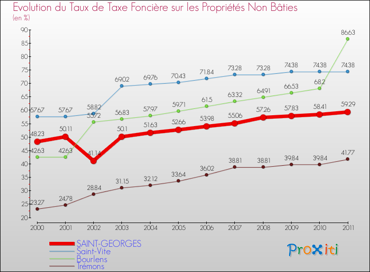 Evolution du taux de la taxe foncière sur les immeubles et terrains non batis pour SAINT-GEORGES et les communes proches Comparaison des taux de la taxe foncière sur les immeubles et terrains non batis pour SAINT-GEORGES et les communes voisines