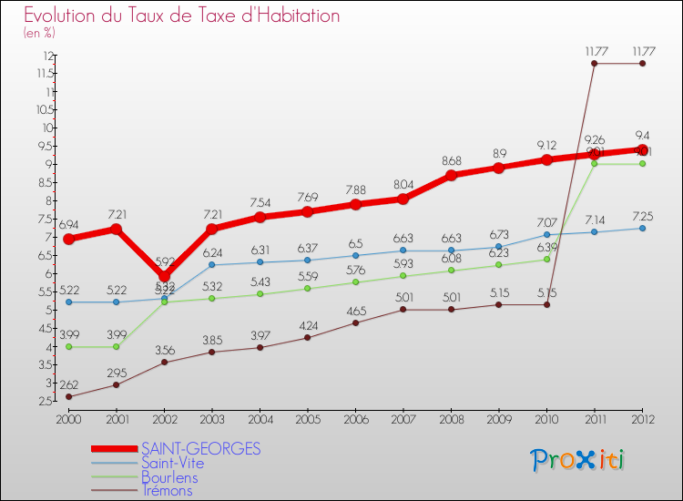 Evolution du taux de la taxe d'habitation pour SAINT-GEORGES et les communes proches Comparaison des taux de la taxe d'habitation pour SAINT-GEORGES et les communes voisines