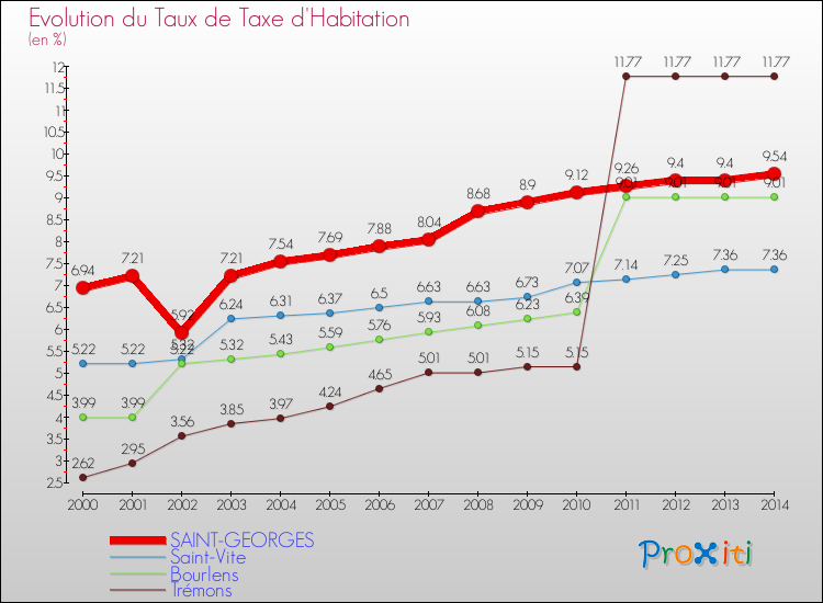 Evolution du taux de la taxe d'habitation pour SAINT-GEORGES et les communes proches de 2000 à 2014 Comparaison des taux de la taxe d'habitation pour SAINT-GEORGES et les communes voisines de 2000 à 2014