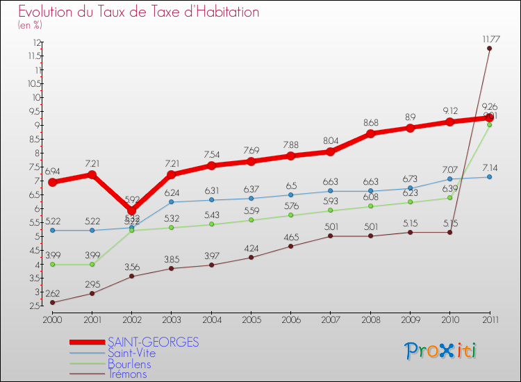 Evolution du taux de la taxe d'habitation pour SAINT-GEORGES et les communes proches Comparaison des taux de la taxe d'habitation pour SAINT-GEORGES et les communes voisines