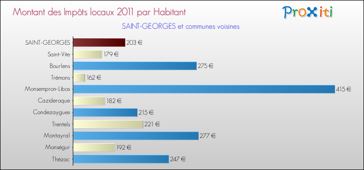 Montant des impôts locaux par Habitant pour SAINT-GEORGES et les communes proches Comparaison des impôts locaux par habitant pour SAINT-GEORGES et les communes voisines