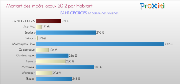 Montant des impôts locaux par Habitant pour SAINT-GEORGES et les communes proches Comparaison des impôts locaux par habitant pour SAINT-GEORGES et les communes voisines