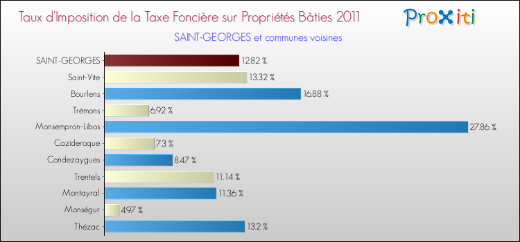 Taux d'imposition de la taxe foncière sur le bati 2011 pour SAINT-GEORGES et les communes proches Comparaison des taux d'imposition de la taxe foncière sur le bati 2011 pour SAINT-GEORGES et les communes voisines