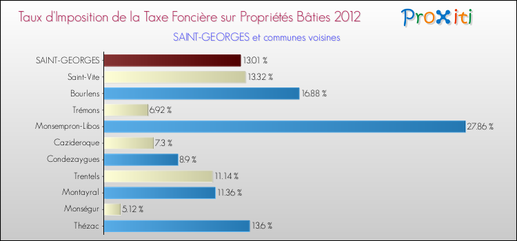 Taux d'imposition de la taxe foncière sur le bati 2012 pour SAINT-GEORGES et les communes proches Comparaison des taux d'imposition de la taxe foncière sur le bati 2012 pour SAINT-GEORGES et les communes voisines