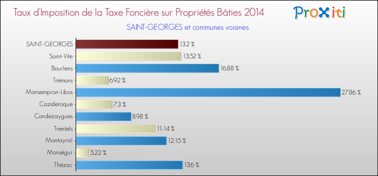 Taux d'imposition de la taxe foncière sur le bati 2014 pour SAINT-GEORGES et les communes proches Comparaison des taux d'imposition de la taxe foncière sur le bati 2014 pour SAINT-GEORGES et les communes voisines