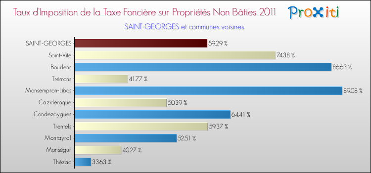 Taux d'imposition de la taxe foncière sur les immeubles et terrains non batis 2011 pour SAINT-GEORGES et les communes proches Comparaison des taux d'imposition de la taxe foncière sur les immeubles et terrains non batis 2011 pour SAINT-GEORGES et les communes voisines