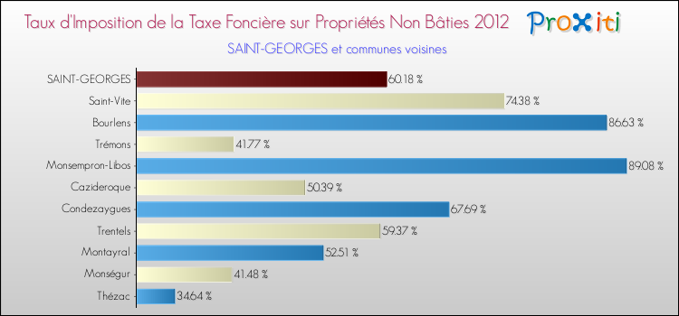 Taux d'imposition de la taxe foncière sur les immeubles et terrains non batis 2012 pour SAINT-GEORGES et les communes proches Comparaison des taux d'imposition de la taxe foncière sur les immeubles et terrains non batis 2012 pour SAINT-GEORGES et les communes voisines
