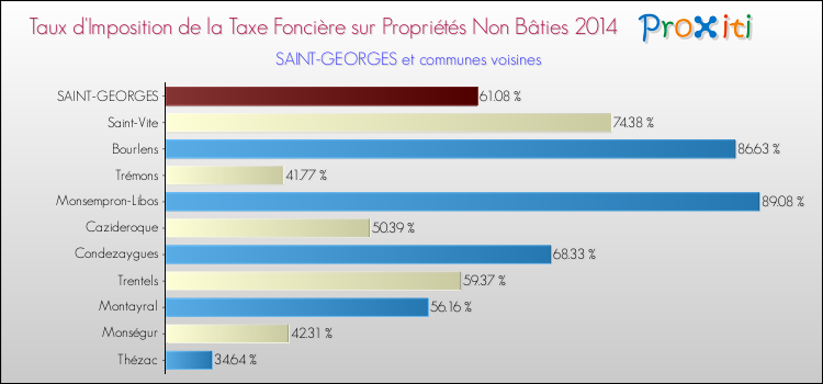 Taux d'imposition de la taxe foncière sur les immeubles et terrains non batis 2014 pour SAINT-GEORGES et les communes proches Comparaison des taux d'imposition de la taxe foncière sur les immeubles et terrains non batis 2014 pour SAINT-GEORGES et les communes voisines