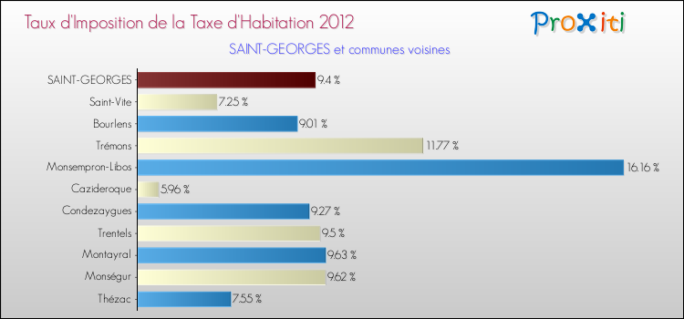 Taux d'imposition de la taxe d'habitation 2012 pour SAINT-GEORGES et les communes proches Comparaison des taux d'imposition de la taxe d'habitation 2012 pour SAINT-GEORGES et les communes voisines