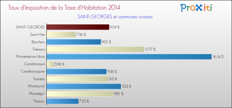 Taux d'imposition de la taxe d'habitation 2014 pour SAINT-GEORGES et les communes proches Comparaison des taux d'imposition de la taxe d'habitation 2014 pour SAINT-GEORGES et les communes voisines