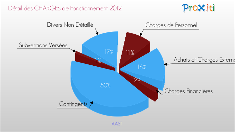 Décomposition des Charges de Fonctionnement 2012 de la commune de AAST Charges de Fonctionnement 2012 pour la commune de AAST
