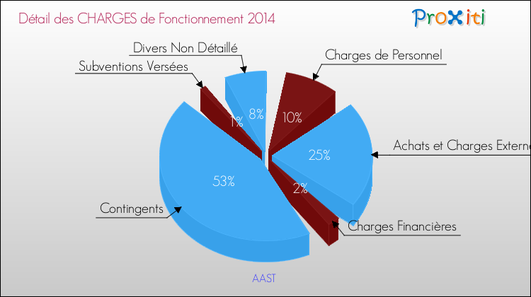 Décomposition des Charges de Fonctionnement 2014 de la commune de AAST Charges de Fonctionnement 2014 pour la commune de AAST
