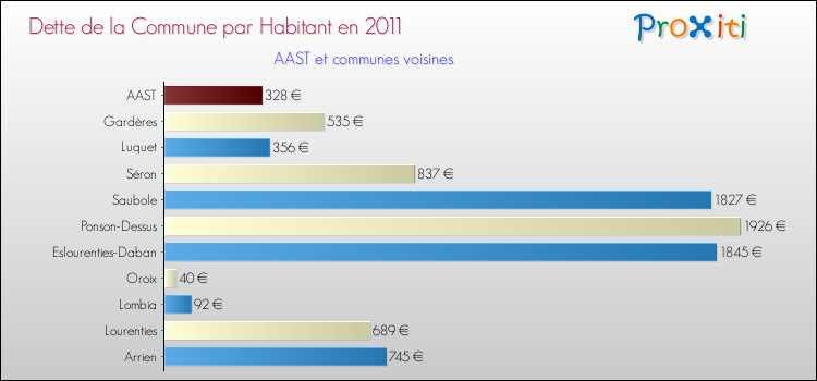 Dette par habitant de la commune en 2011 pour AAST et les communes proches Comparaison de la dette par habitant de la commune en 2011 pour AAST et les communes voisines