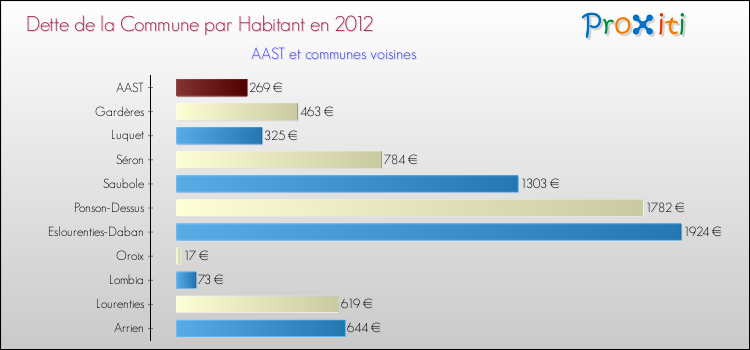 Dette par habitant de la commune en 2012 pour AAST et les communes proches Comparaison de la dette par habitant de la commune en 2012 pour AAST et les communes voisines