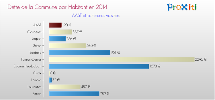 Dette par habitant de la commune en 2014 pour AAST et les communes proches Comparaison de la dette par habitant de la commune en 2014 pour AAST et les communes voisines
