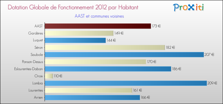 Montant des dotations globales de fonctionnement DGF par Habitant pour AAST et les communes proches Comparaison des des dotations globales de fonctionnement DGF par habitant pour AAST et les communes voisines