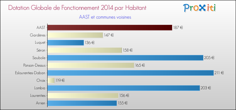 Montant des dotations globales de fonctionnement DGF par Habitant pour AAST et les communes proches en 2014. Comparaison des des dotations globales de fonctionnement DGF par habitant pour AAST et les communes voisines en 2014.