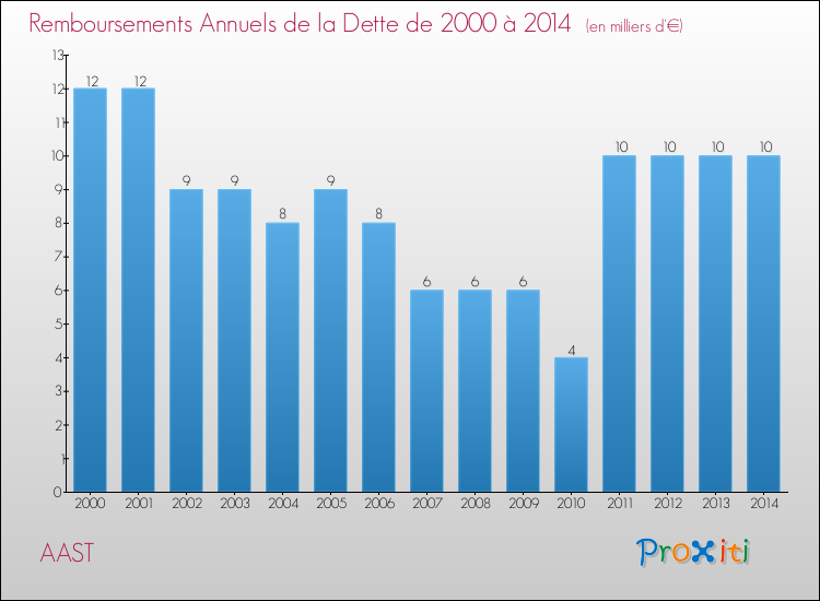 Evolution de l'annuité de la dette pour la commune de AAST de 2000 à 2014 Annuités de la dette pour AAST de 2000 à 2014