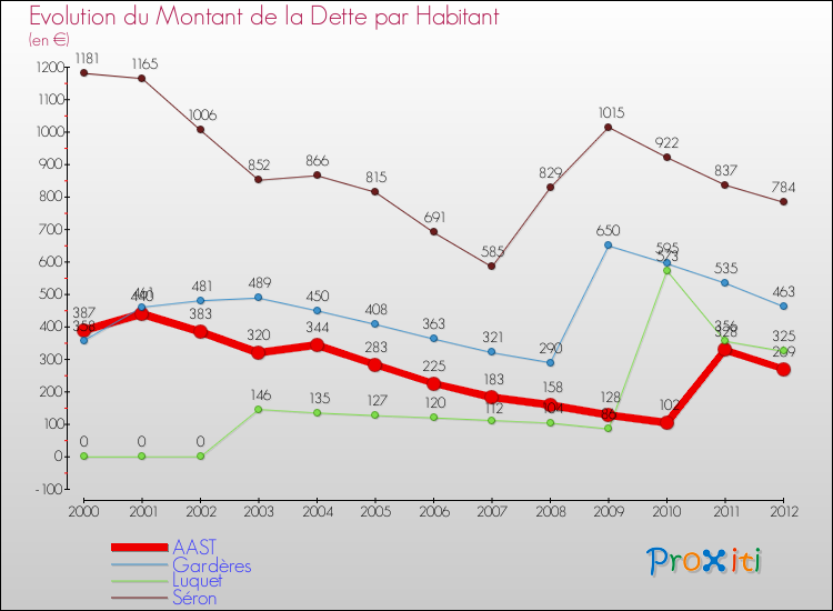 Evolution de la dette par habitant pour la commune de AAST et les communes proches de 2000 à 2012 Comparaison de la dette par habitant pour AAST et les communes voisines de 2000 à 2012