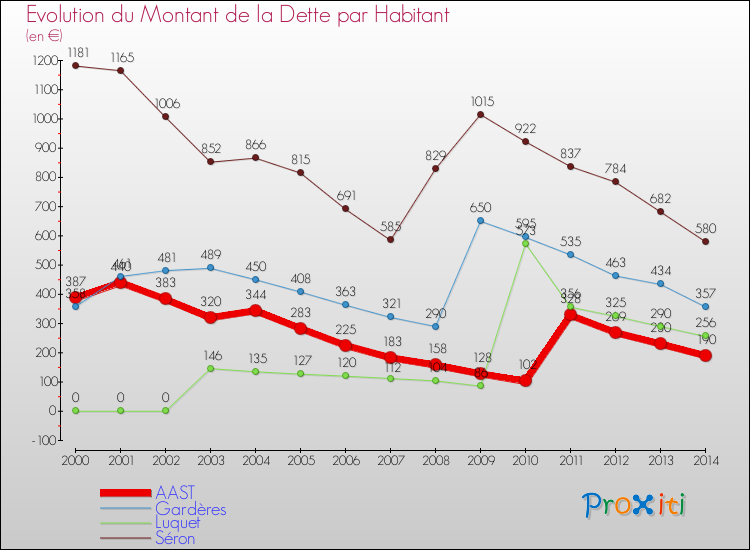 Evolution de la dette par habitant pour la commune de AAST et les communes proches de 2000 à 2014 Comparaison de la dette par habitant pour AAST et les communes voisines de 2000 à 2014