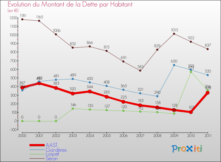 Evolution de la dette par habitant pour la commune de AAST et les communes proches Comparaison de la dette par habitant pour AAST et les communes voisines