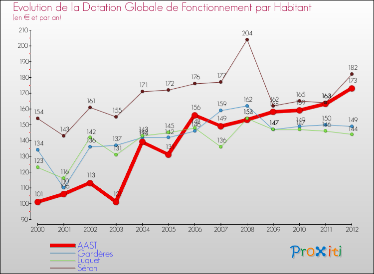 Evolution et montant de la dotation globale de fonctionnement par Habitant pour AAST et les communes proches Comparaison des dotations globales de fonctionnement par habitant pour AAST et les communes voisines