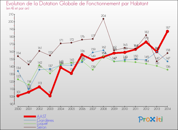 Evolution et montant de la dotation globale de fonctionnement par Habitant pour AAST et les communes proches de 2000 à 2014. Comparaison des dotations globales de fonctionnement par habitant pour AAST et les communes voisines de 2000 à 2014.