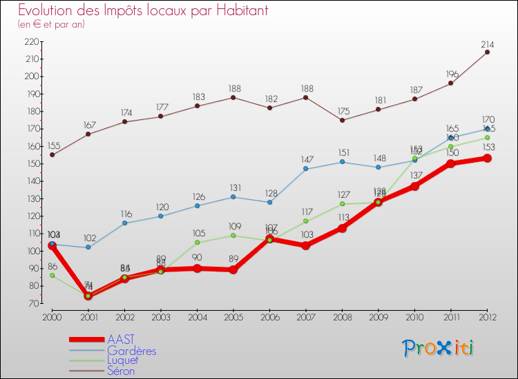 Evolution et montant des impôts locaux par Habitant pour AAST et les communes proches Comparaison des impôts locaux par habitant pour AAST et les communes voisines