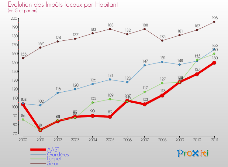 Evolution et montant des impôts locaux par Habitant pour AAST et les communes proches Comparaison des impôts locaux par habitant pour AAST et les communes voisines