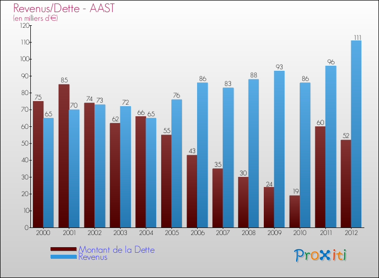 Evolution comparée de la dette et des revenus pour la commune de AAST de 2000 à 2012 Comparaison de la dette et des revenus pour AAST de 2000 à 2012