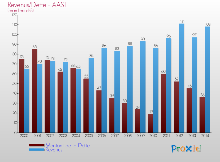 Evolution comparée de la dette et des revenus pour la commune de AAST de 2000 à 2014 Comparaison de la dette et des revenus pour AAST de 2000 à 2014