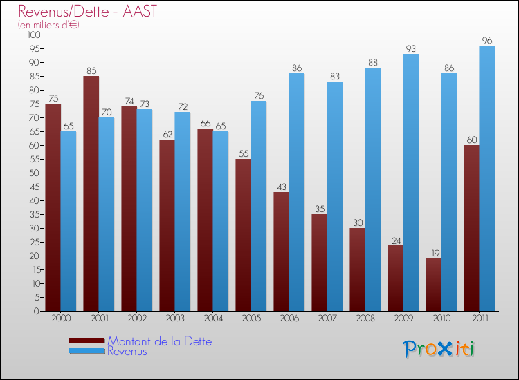 Evolution comparée de la dette et des revenus pour la commune de AAST de 2000 à 2011 Comparaison de la dette et des revenus pour AAST de 2000 à 2011