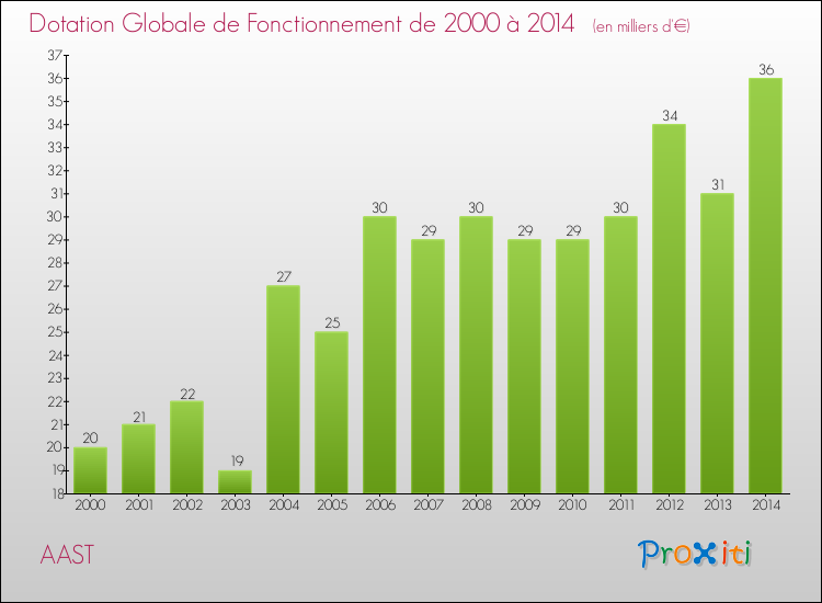 Evolution du montant de la Dotation Globale de Fonctionnement pour la commune de AAST de 2000 à 2014 Evolution du montant de la Dotation Globale de Fonctionnement pour AAST de 2000 à 2014