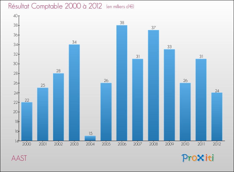 Evolution du résultat comptable pour la commune de AAST de 2000 à 2012 Evolution du résultat comptable pour AAST de 2000 à 2012