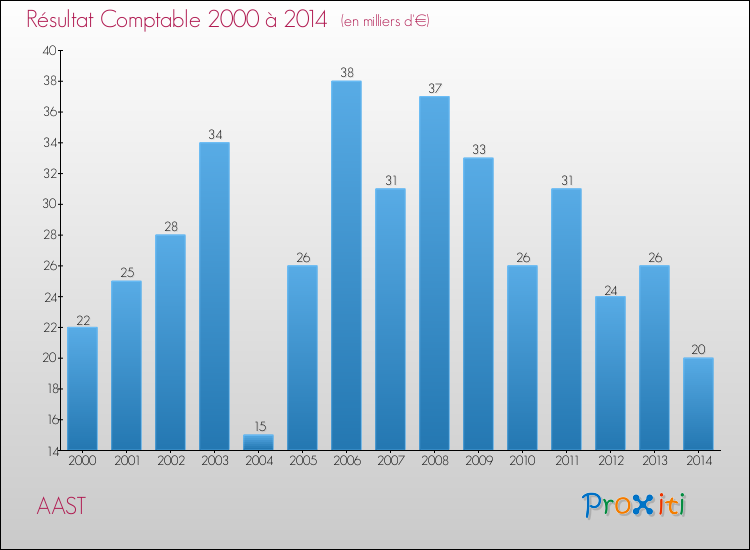 Evolution du résultat comptable pour la commune de AAST de 2000 à 2014 Evolution du résultat comptable pour AAST de 2000 à 2014