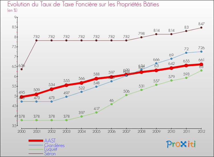 Evolution du taux de la taxe foncière sur le bati pour AAST et les communes proches de 2000 à 2012 Comparaison des taux de taxe foncière sur le bati pour AAST et les communes voisines de 2000 à 2012