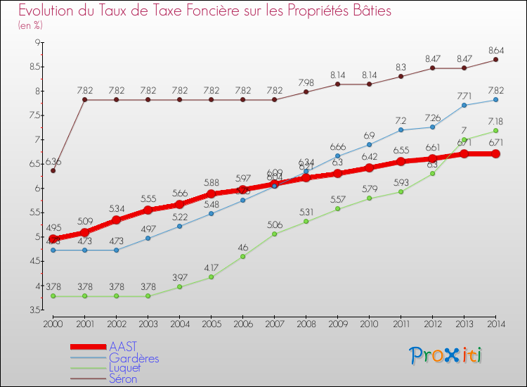Evolution du taux de la taxe foncière sur le bati pour AAST et les communes proches de 2000 à 2014 Comparaison des taux de taxe foncière sur le bati pour AAST et les communes voisines de 2000 à 2014