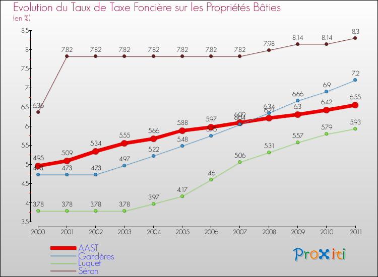 Evolution du taux de la taxe foncière sur le bati pour AAST et les communes proches Comparaison des taux de taxe foncière sur le bati pour AAST et les communes voisines