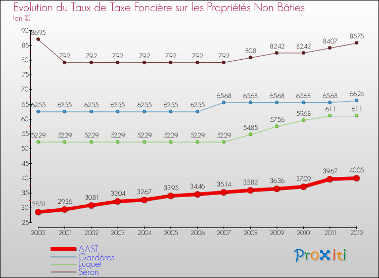 Evolution du taux de la taxe foncière sur les immeubles et terrains non batis pour AAST et les communes proches de 2000 à 2012 Comparaison des taux de la taxe foncière sur les immeubles et terrains non batis pour AAST et les communes voisines de 2000 à 2012