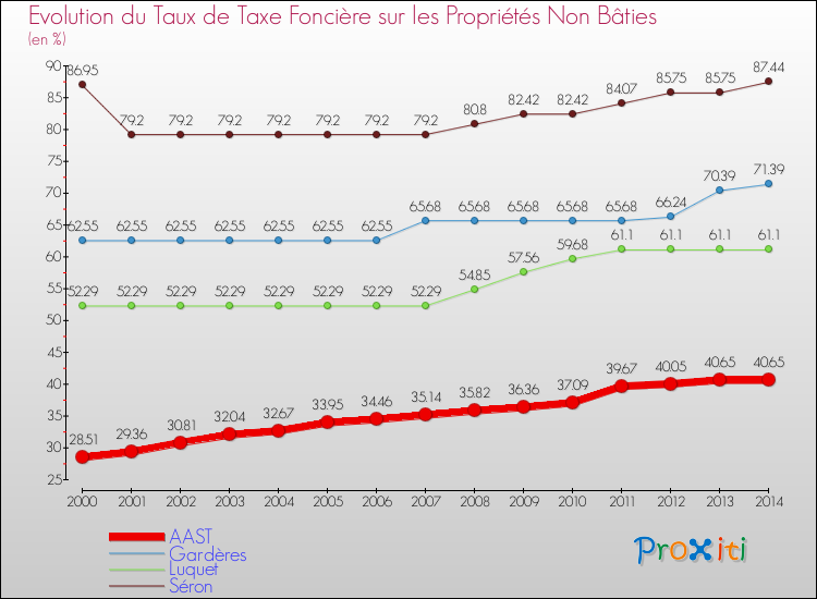 Evolution du taux de la taxe foncière sur les immeubles et terrains non batis pour AAST et les communes proches de 2000 à 2014 Comparaison des taux de la taxe foncière sur les immeubles et terrains non batis pour AAST et les communes voisines de 2000 à 2014
