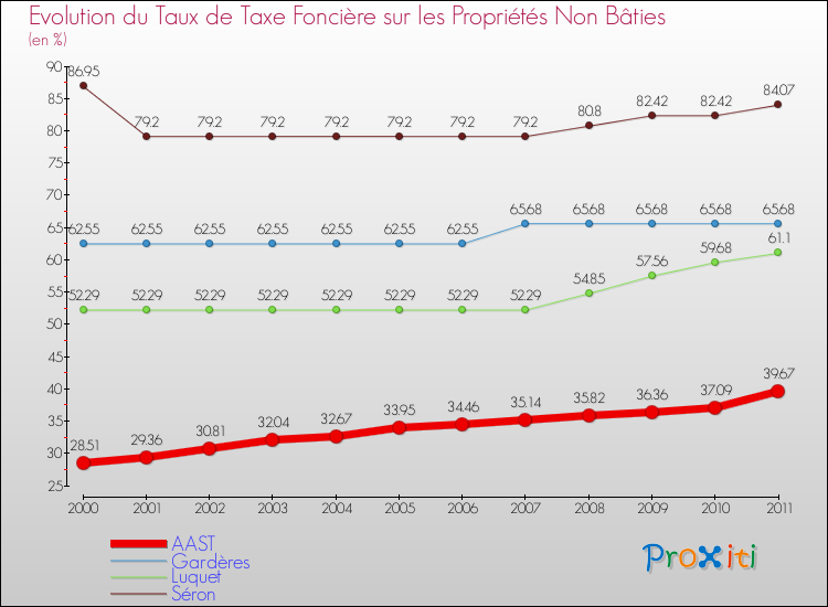 Evolution du taux de la taxe foncière sur les immeubles et terrains non batis pour AAST et les communes proches Comparaison des taux de la taxe foncière sur les immeubles et terrains non batis pour AAST et les communes voisines
