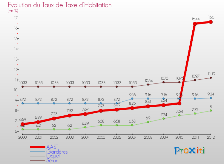 Evolution du taux de la taxe d'habitation pour AAST et les communes proches Comparaison des taux de la taxe d'habitation pour AAST et les communes voisines
