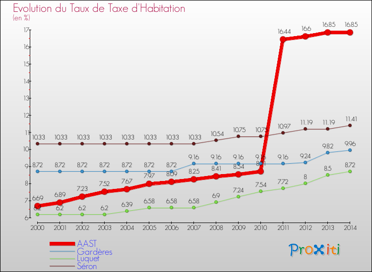 Evolution du taux de la taxe d'habitation pour AAST et les communes proches de 2000 à 2014 Comparaison des taux de la taxe d'habitation pour AAST et les communes voisines de 2000 à 2014
