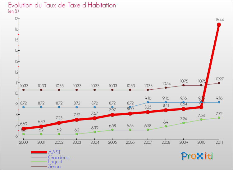 Evolution du taux de la taxe d'habitation pour AAST et les communes proches Comparaison des taux de la taxe d'habitation pour AAST et les communes voisines
