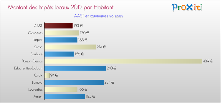 Montant des impôts locaux par Habitant pour AAST et les communes proches Comparaison des impôts locaux par habitant pour AAST et les communes voisines