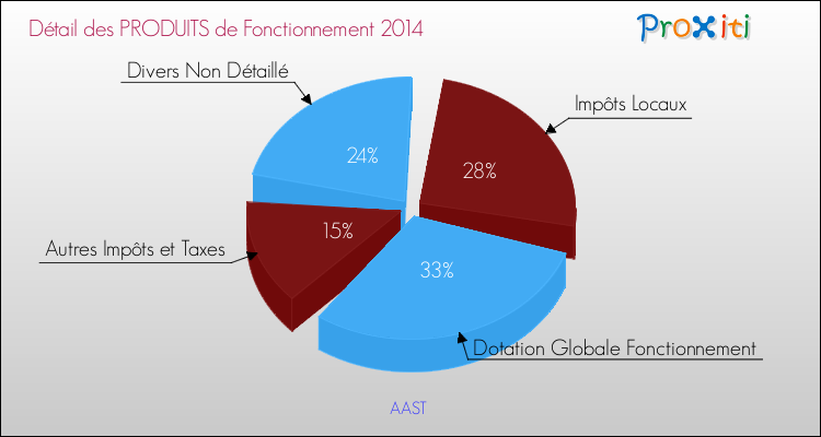 Décomposition du Budget de Fonctionnement 2014 de la commune de AAST Budget de Fonctionnement 2014 pour la commune de AAST