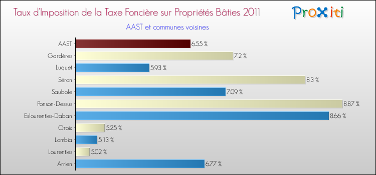 Taux d'imposition de la taxe foncière sur le bati 2011 pour AAST et les communes proches Comparaison des taux d'imposition de la taxe foncière sur le bati 2011 pour AAST et les communes voisines