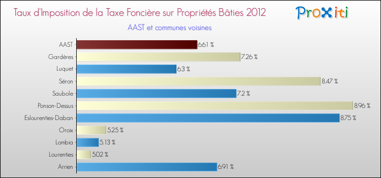 Taux d'imposition de la taxe foncière sur le bati 2012 pour AAST et les communes proches Comparaison des taux d'imposition de la taxe foncière sur le bati 2012 pour AAST et les communes voisines